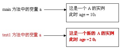 Java中按值传递还是按引用传递的示例分析