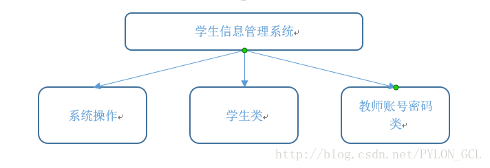 java怎么实现学生信息管理系统