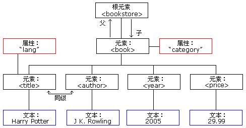 java解析XML Node与Element的区别(推荐)