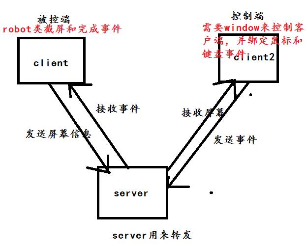 java實現(xiàn)遠程桌面的實例代碼