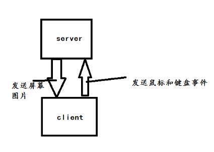 java實現(xiàn)遠程桌面的實例代碼