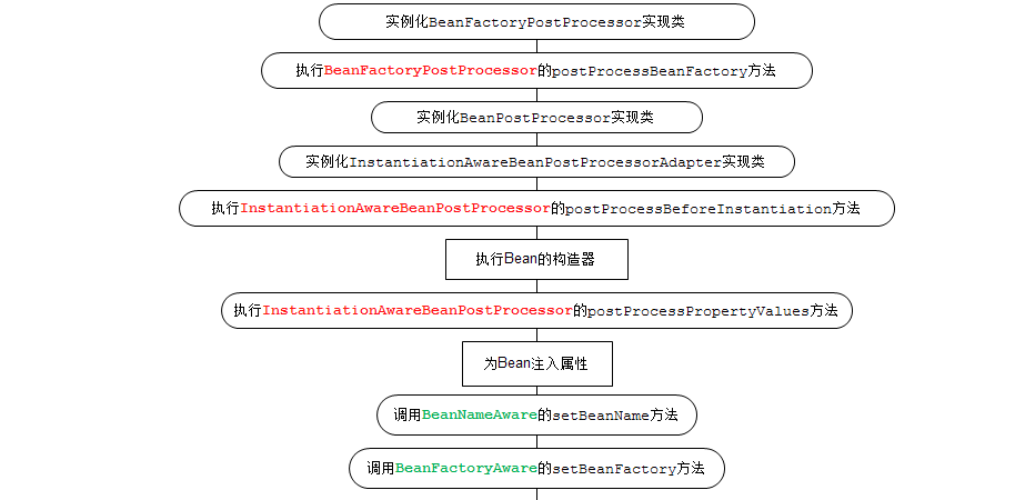 淺談Spring中Bean的作用域、生命周期