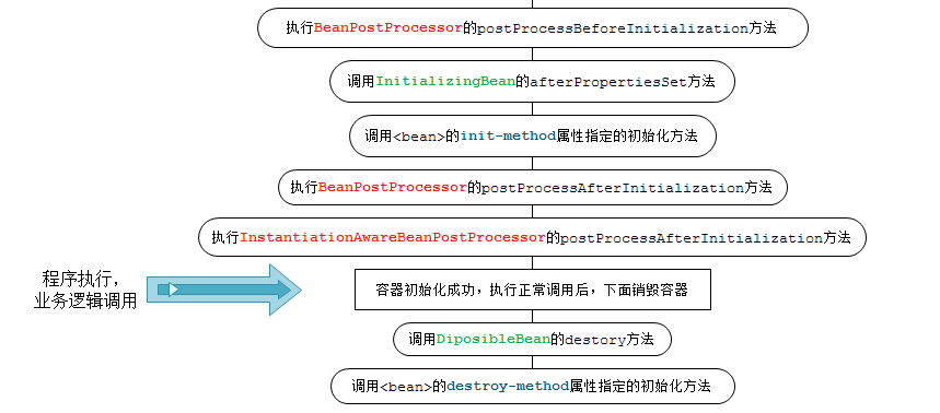 淺談Spring中Bean的作用域、生命周期