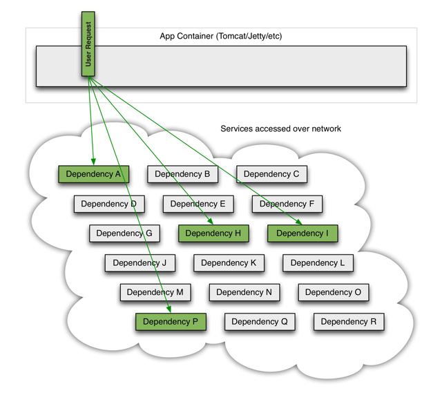 详解SpringCloud微服务架构之Hystrix断路器