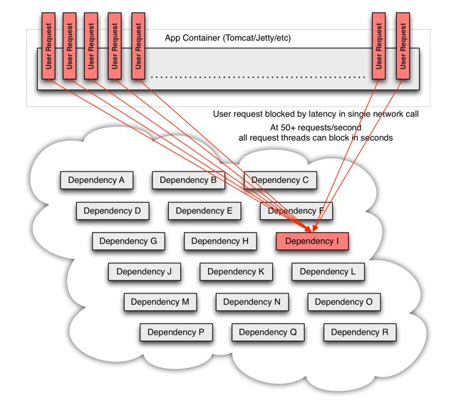 详解SpringCloud微服务架构之Hystrix断路器