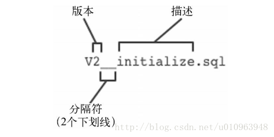 浅谈SpringBoot之开启数据库迁移的FlyWay使用