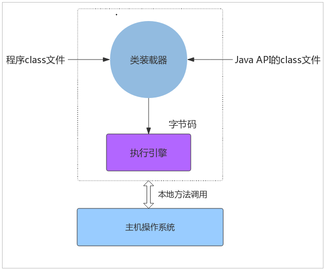 深入理解Java虚拟机体系结构