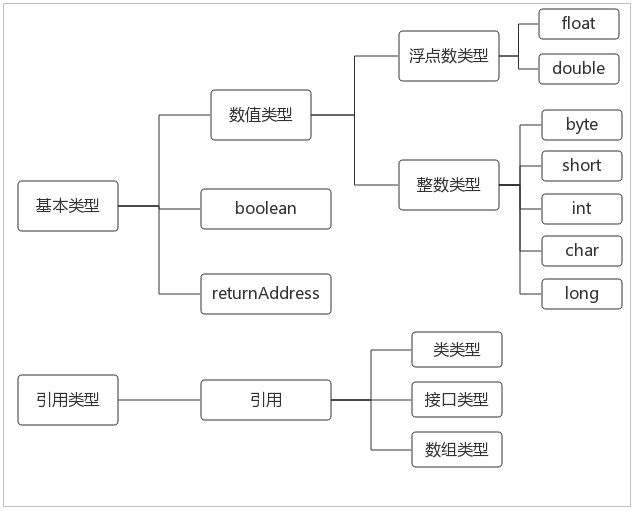 深入理解Java虚拟机体系结构