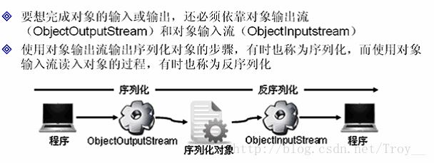 java中IO数据操作流、对象序列化、压缩流的示例分析