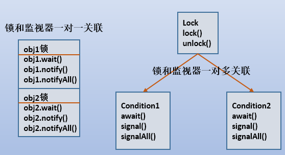 Java等待、唤醒机制的原理以及生产者消费者模式的详解介绍