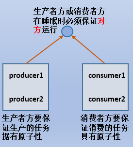 Java等待、喚醒機(jī)制的原理以及生產(chǎn)者消費(fèi)者模式的詳解介紹