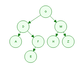 Java中二叉树的建立和各种遍历实例代码
