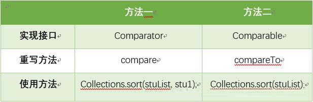 java如何根据List内对象的属性进行排序