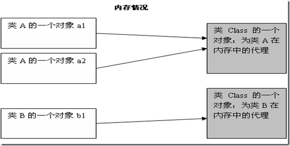 Java中class类的作用是什么