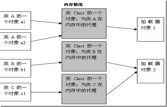 Java中class类的作用是什么