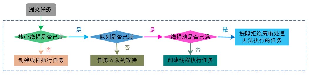 java线程池的工作原理