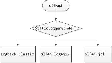 Slf4j与其他日志系统兼容的示例分析
