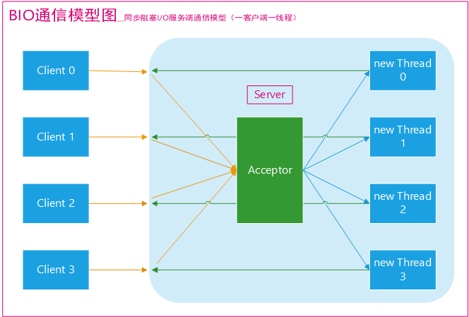 Java中网络IO编程的示例分析