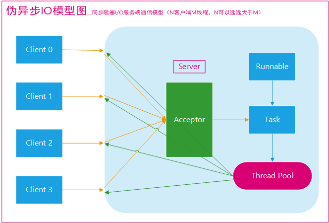 Java中网络IO编程的示例分析