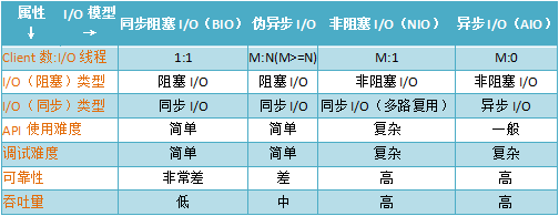 Java中网络IO编程的示例分析