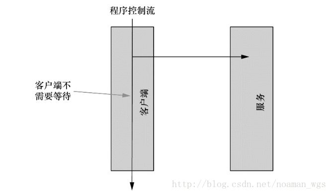 JMS與ActiveMQ的示例分析