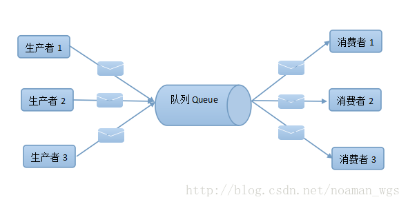 JMS與ActiveMQ的示例分析