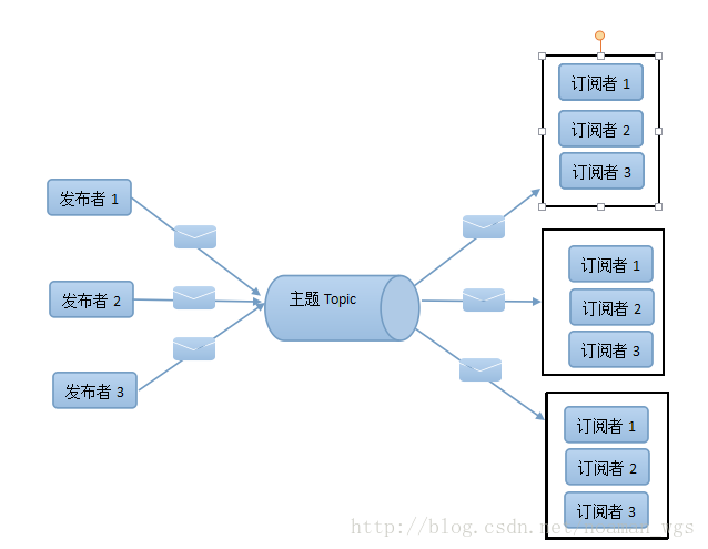 JMS與ActiveMQ的示例分析