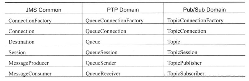 JMS與ActiveMQ的示例分析