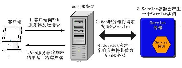 基于servlet执行原理与生命周期的示例分析