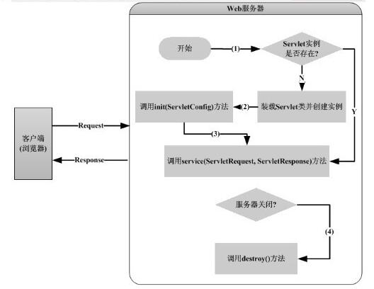 基于servlet执行原理与生命周期的示例分析