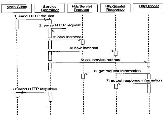 基于servlet执行原理与生命周期的示例分析