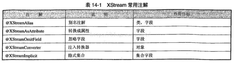 spring如何使用OXM进行对象XML映射解析