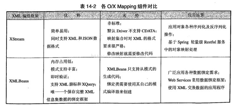 spring如何使用OXM进行对象XML映射解析