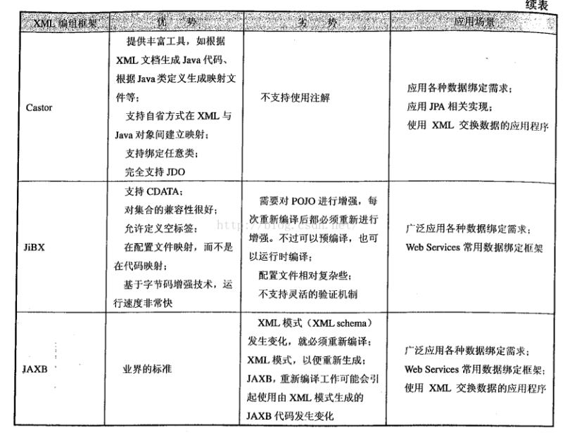 spring如何使用OXM進(jìn)行對象XML映射解析