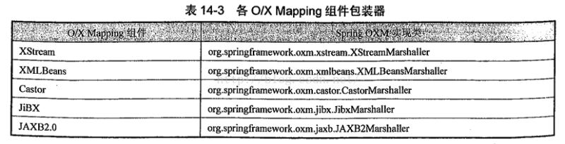 spring如何使用OXM进行对象XML映射解析