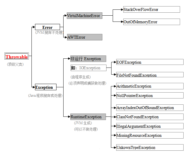 Java异常基础知识解析