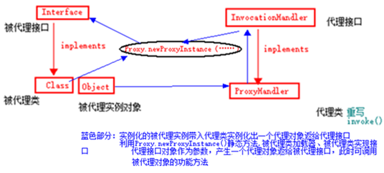 Java中动态代理的示例分析