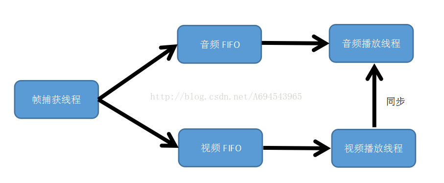 Javacv使用ffmpeg实现音视频同步播放