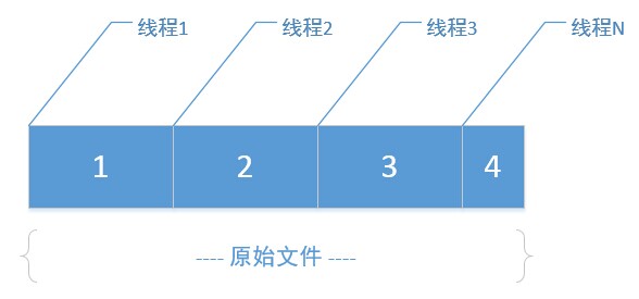 怎么在java中使用IO流將一個文件拆分為多個子文件