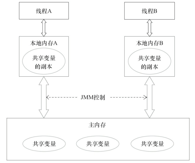 Java中内存模型JMM的示例分析