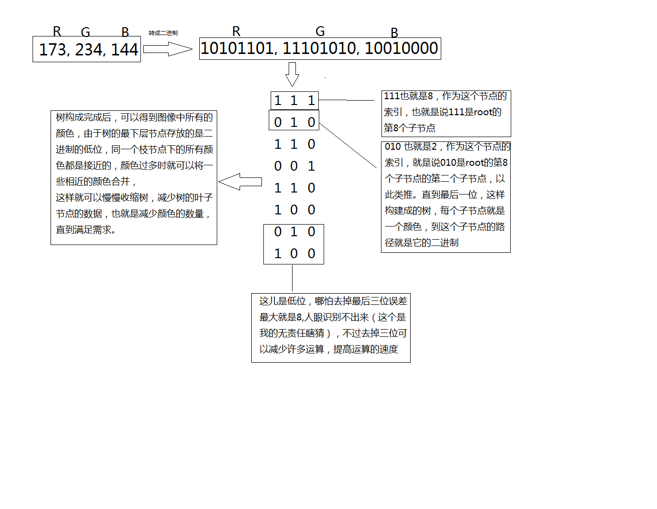 java簡(jiǎn)單實(shí)現(xiàn)八叉樹圖像處理代碼示例