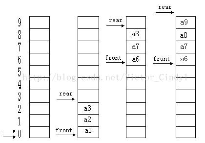 基于Java数组实现循环队列的两种方法小结