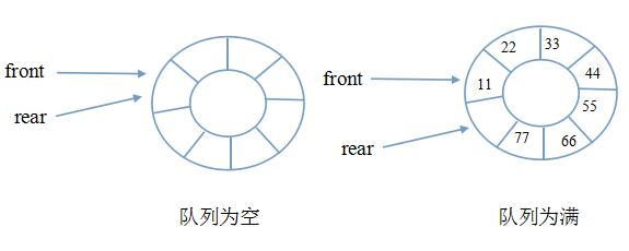 基于Java数组实现循环队列的两种方法小结