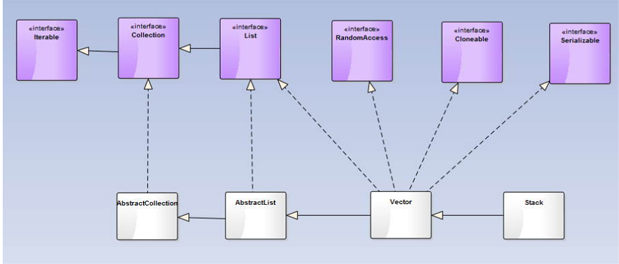 Vector和Stack怎么在JAVA 中使用