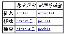 Vector和Stack怎么在JAVA 中使用