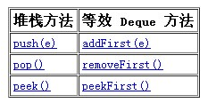 Vector和Stack怎么在JAVA 中使用