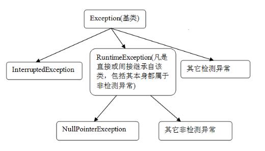 Java中异常处理误区有哪些