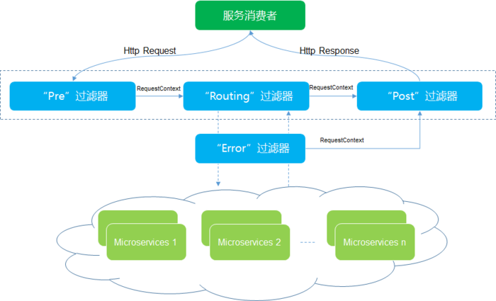 Spring Cloud Zuul服务网关的示例分析