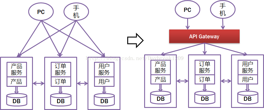 Spring Cloud Zuul服务网关的示例分析