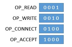 快速了解Java中NIO核心組件